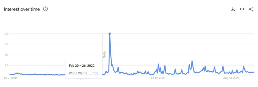 Google trends on WW3 in last 5 years