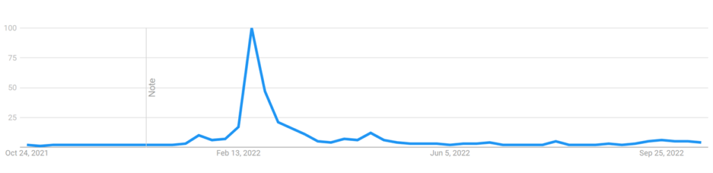 Graph showing Google trends on WW3