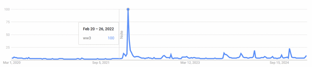 Google trends on WW3