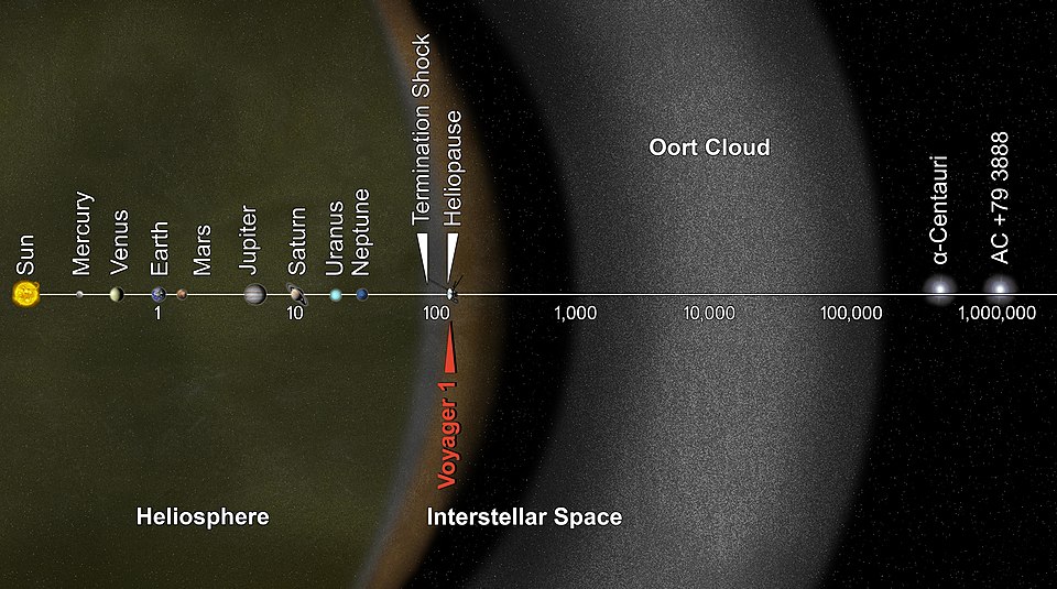 Oort cloud solar system