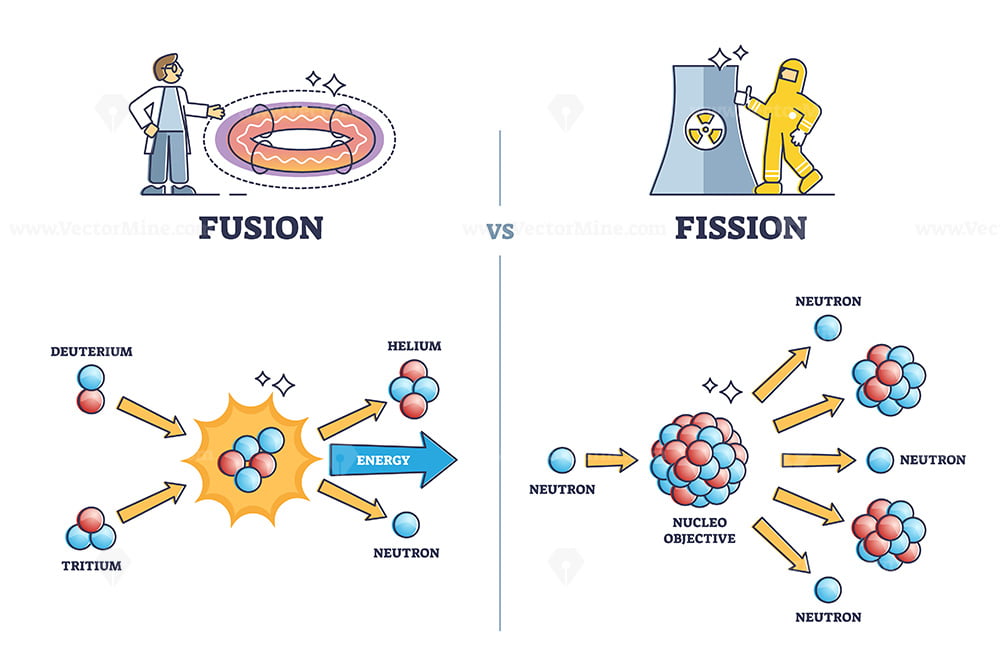 Drawing representing fusion vs fission