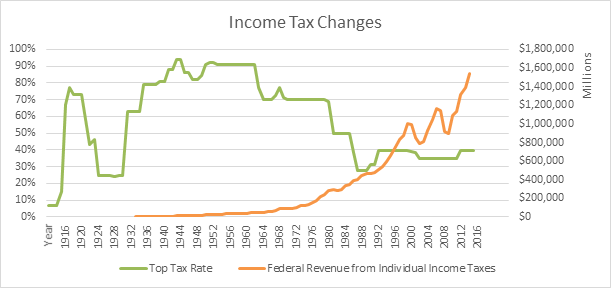 History of taxes