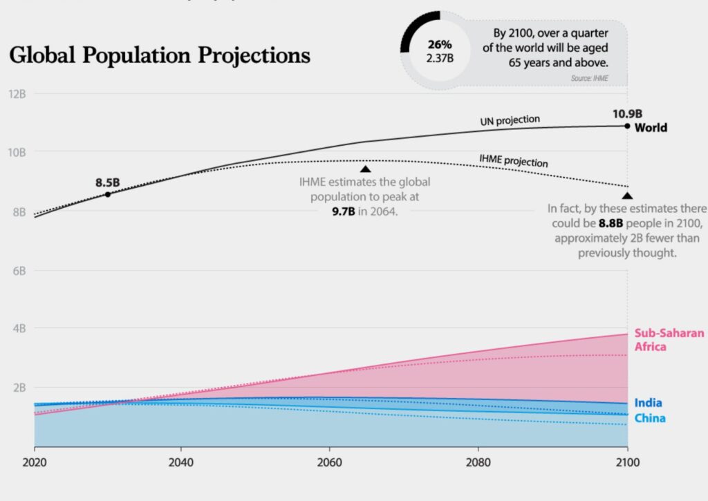 Global population projections by year 2100