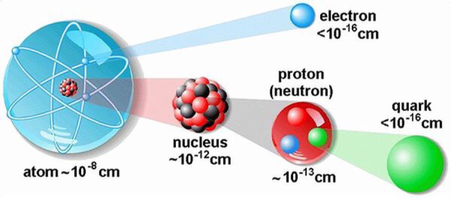 Quark vs atom