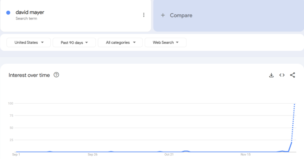 Google trends picture on David Mayer search term