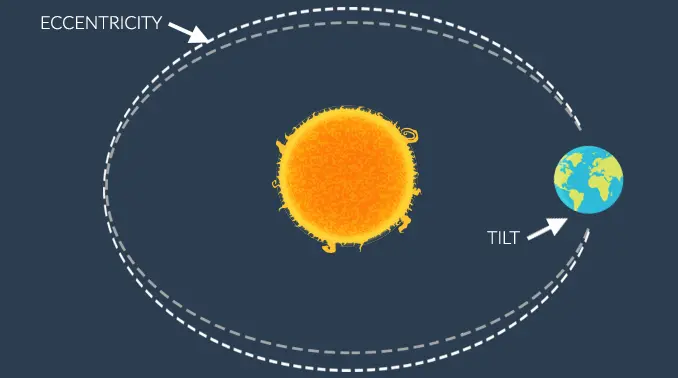 Milankovitch cycle representation graphic