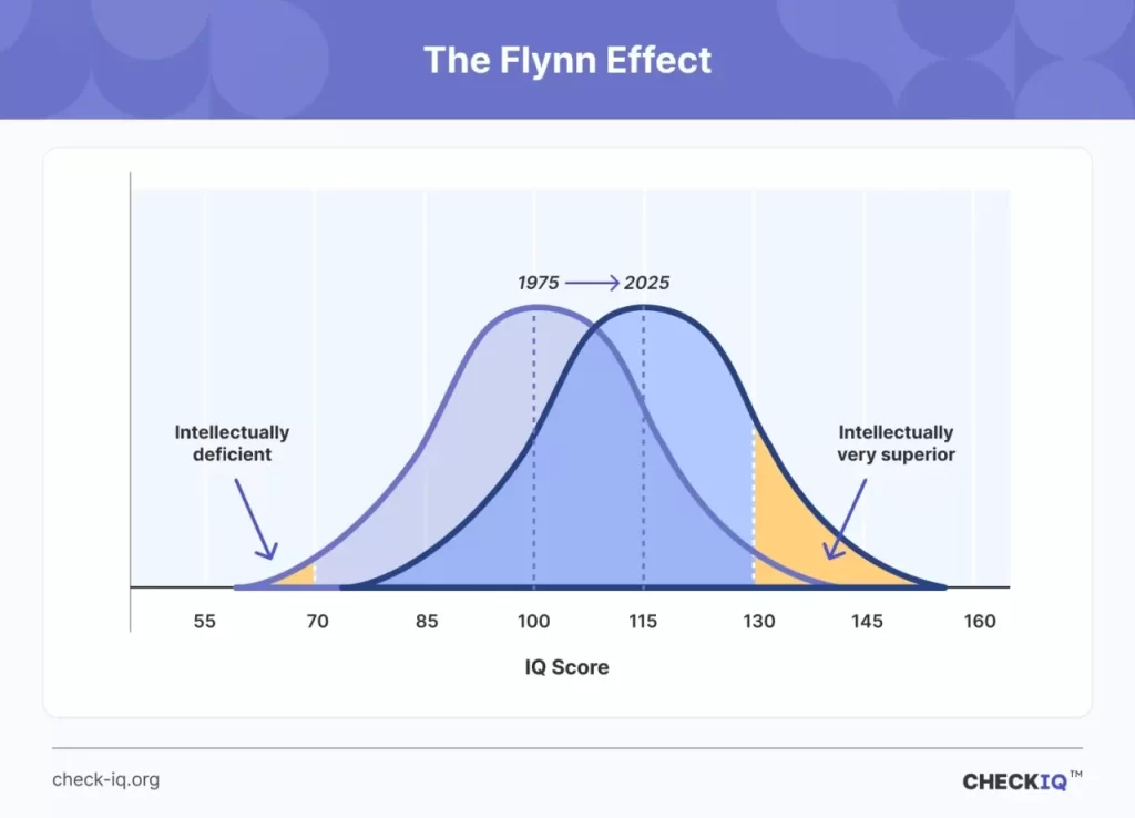 IQ test bell curve