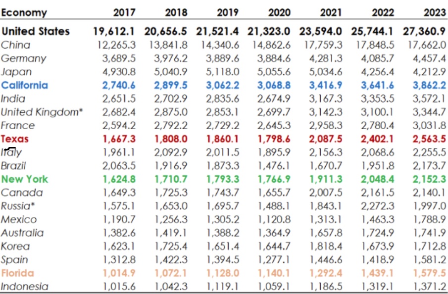 Table of biggest economies around the world