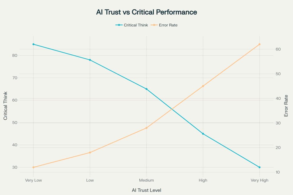 Chart: AI Trust vs Critical performance