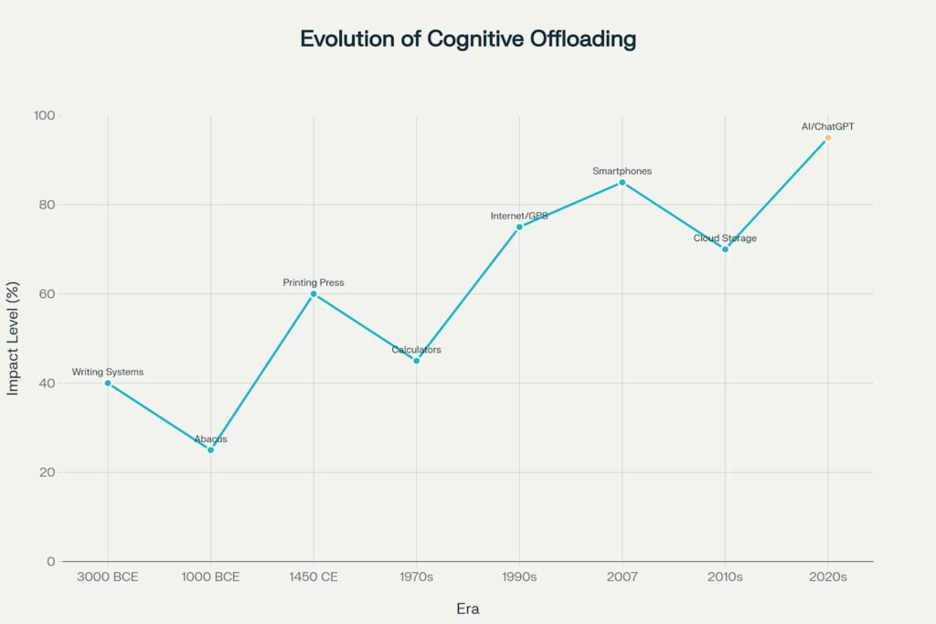 Chart showing evolution of cognitive offloading from beginnings of writing to printing press and now to AI